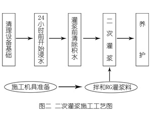 滁州灌浆料施工工艺—文字完整版